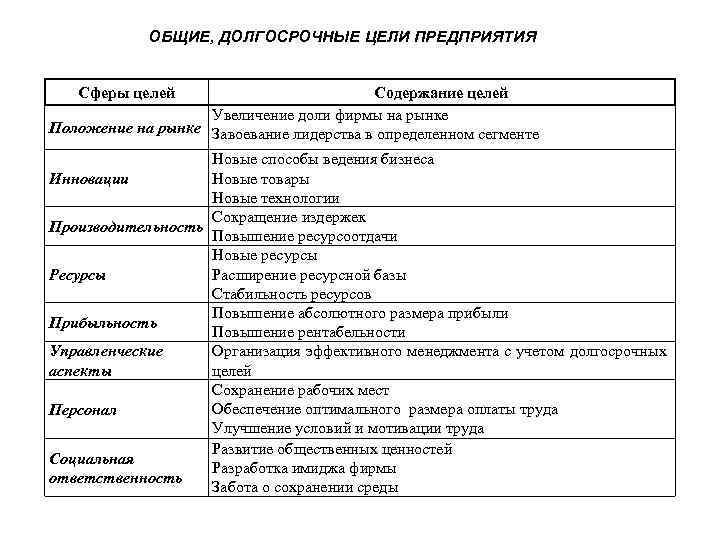 ОБЩИЕ, ДОЛГОСРОЧНЫЕ ЦЕЛИ ПРЕДПРИЯТИЯ Сферы целей Содержание целей Увеличение доли фирмы на рынке Положение