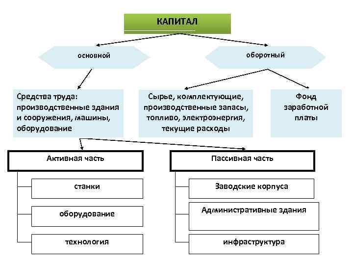 КАПИТАЛ основной Средства труда: производственные здания и сооружения, машины, оборудование Активная часть оборотный Сырье,