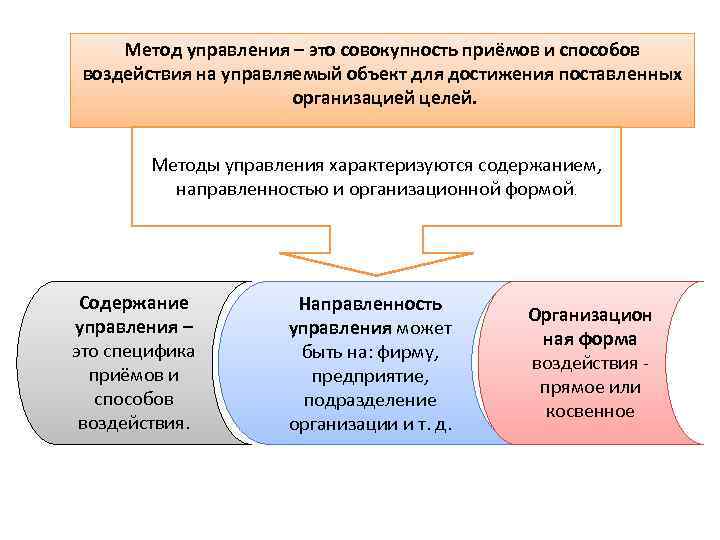 Свойственно способ. Метод управления это совокупность приёмов и способ воздействия. Совокупность приемов и способов управления это. Направленность методов управления. Совокупность приемов и способов воздействия на управляемый.