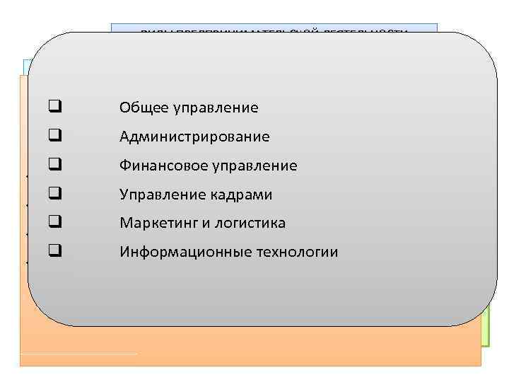 ВИДЫ ПРЕДПРИНИМАТЕЛЬСКОЙ ДЕЯТЕЛЬНОСТИ q. ПРОИЗВОДСТВЕННАЯ Общее управление ØНаучно техническая q Администрирование КОММЕРЧЕСКАЯ Øq v