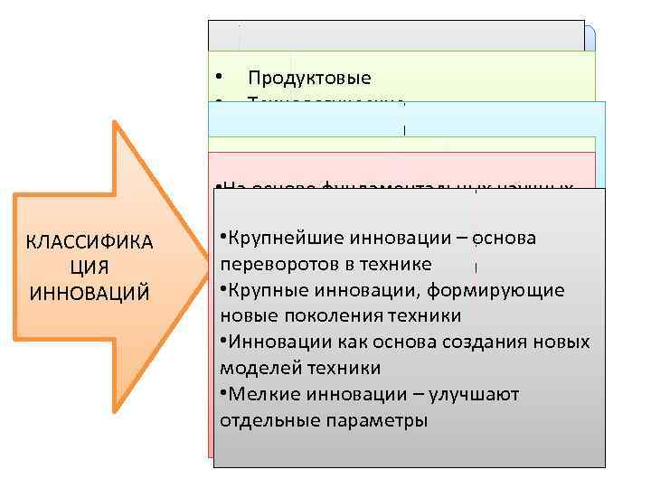 КЛАССИФИКА ЦИЯ ИННОВАЦИЙ По степени новизны • Продуктовые • Технологические По §Базовые характеру применения