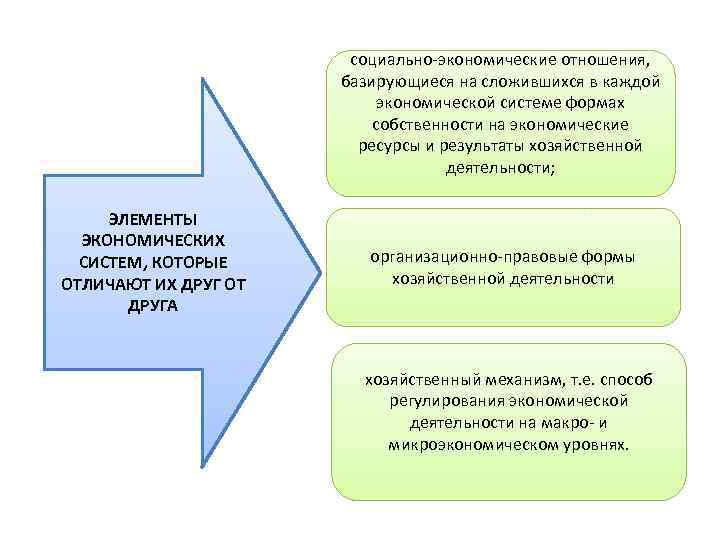 социально экономические отношения, базирующиеся на сложившихся в каждой экономической системе формах собственности на экономические