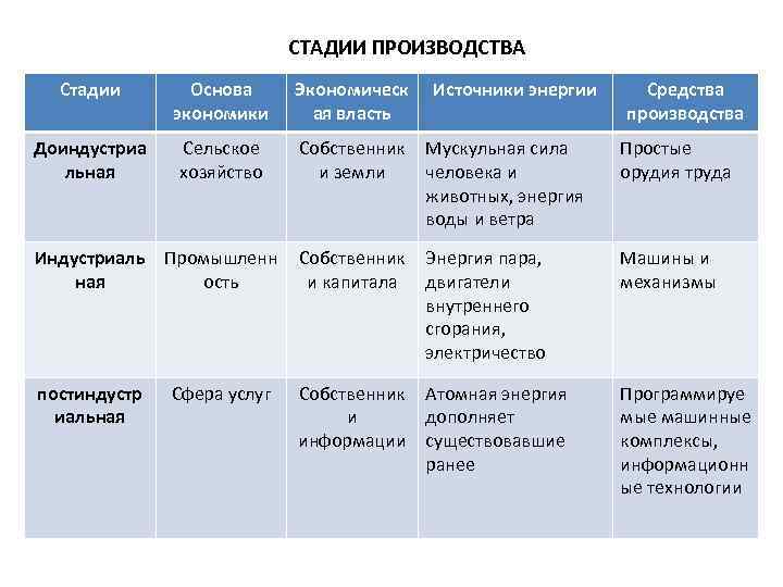 СТАДИИ ПРОИЗВОДСТВА Стадии Основа экономики Экономическ ая власть Доиндустриа льная Сельское хозяйство Собственник и