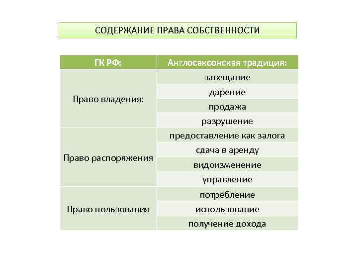 СОДЕРЖАНИЕ ПРАВА СОБСТВЕННОСТИ ГК РФ: Право владения: Право распоряжения Право пользования Англосаксонская традиция: завещание