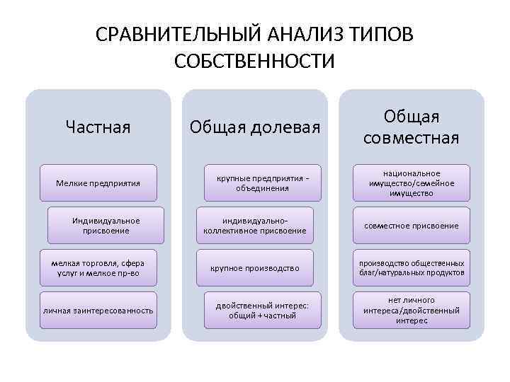 СРАВНИТЕЛЬНЫЙ АНАЛИЗ ТИПОВ СОБСТВЕННОСТИ Частная Общая долевая Общая совместная национальное имущество/семейное имущество Мелкие предприятия