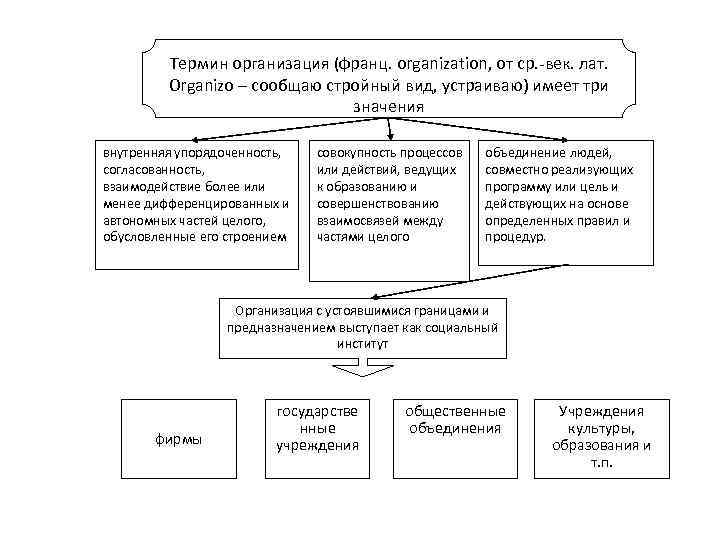 Термин организация (франц. organization, от ср. -век. лат. Organizo – сообщаю стройный вид, устраиваю)