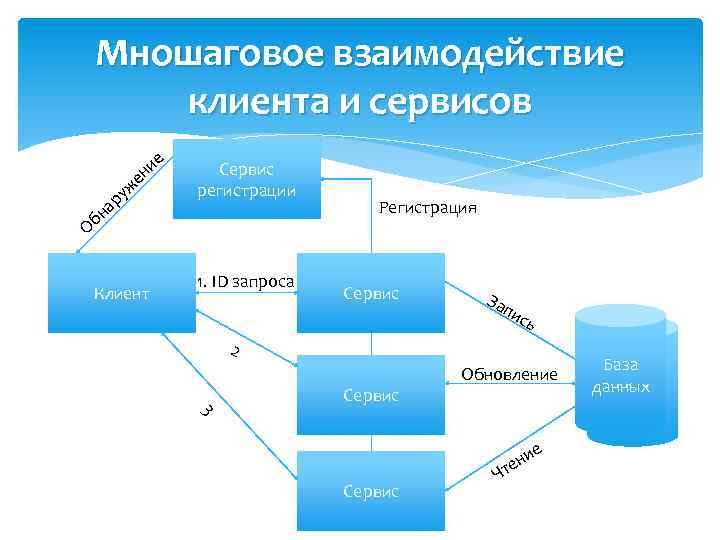 Мношаговое взаимодействие клиента и сервисов е ни е ж ру на Сервис регистрации Об