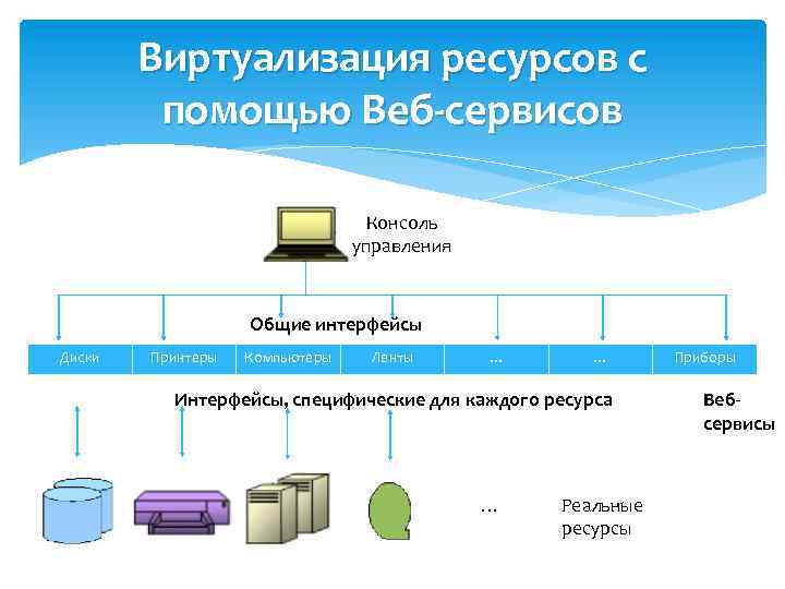 Виртуализация ресурсов с помощью Веб-сервисов Консоль управления Общие интерфейсы Диски Принтеры Компьютеры Ленты …