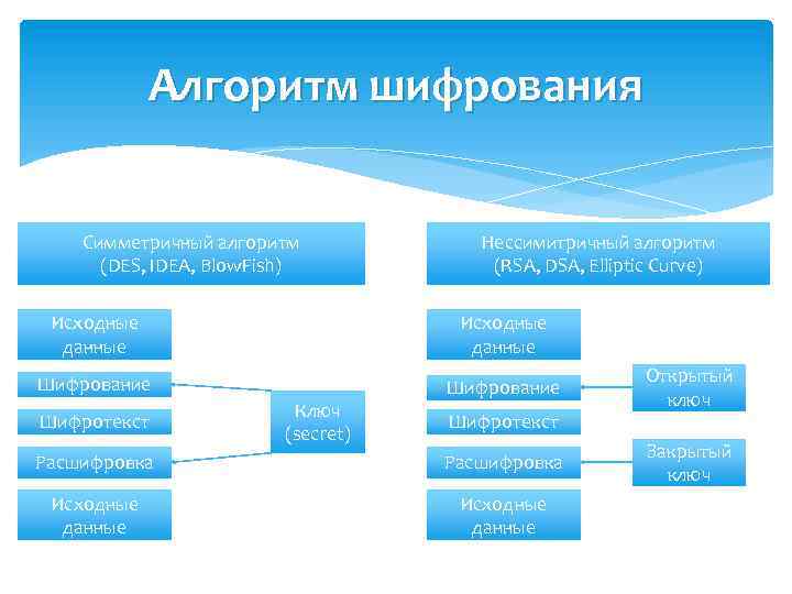 Алгоритм шифрования Симметричный алгоритм (DES, IDEA, Blow. Fish) Нессимитричный алгоритм (RSA, DSA, Elliptic Curve)