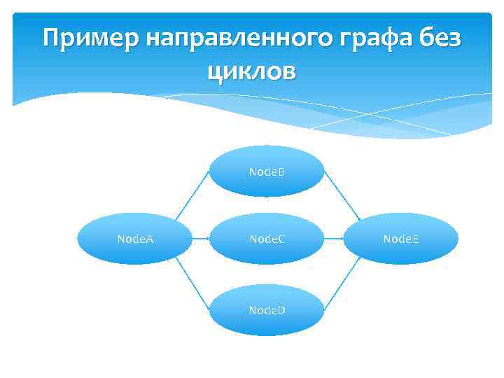 Пример направленного графа без циклов Node. B Node. A Node. C Node. D Node.