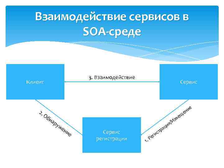 Взаимодействие сервисов в SOA-среде 3. Взаимодействие Клиент Сервис ие 2. О бн ар уж
