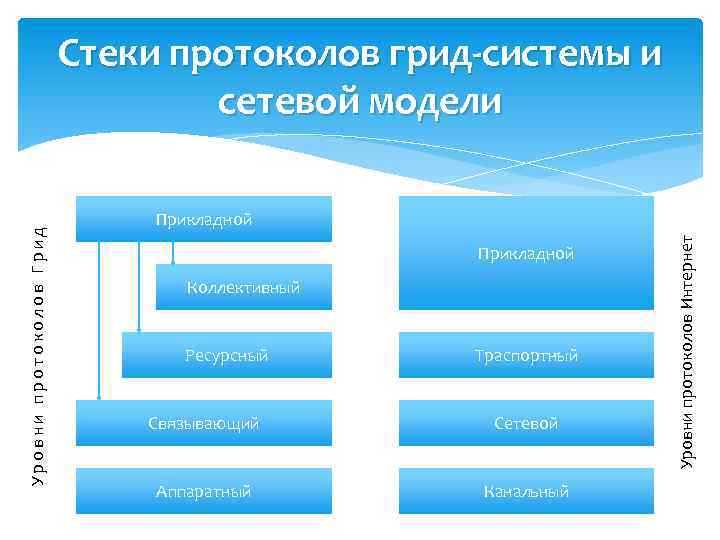Прикладной Коллективный Ресурсный Траспортный Связывающий Сетевой Аппаратный Канальный Уровни протоколов Интернет Уровни протоколов Грид