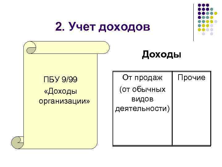 2. Учет доходов Доходы ПБУ 9/99 «Доходы организации» От продаж (от обычных видов деятельности)