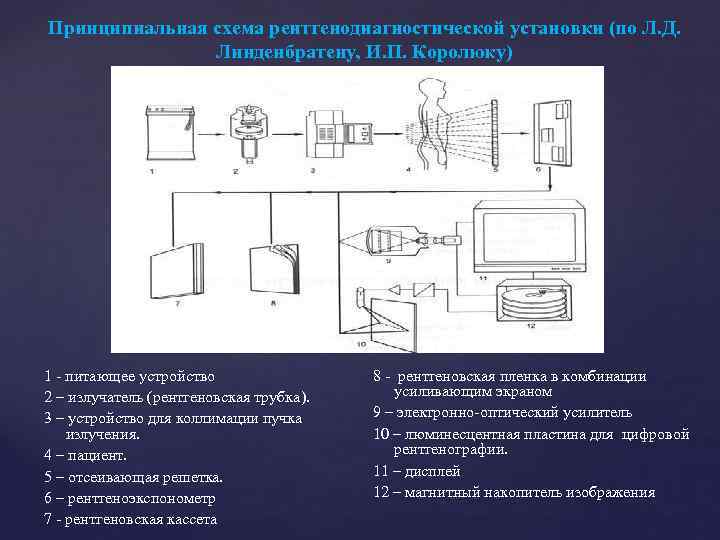 Принципиальная схема рентгенодиагностической установки (по Л. Д. Линденбратену, И. П. Королюку) 1 - питающее