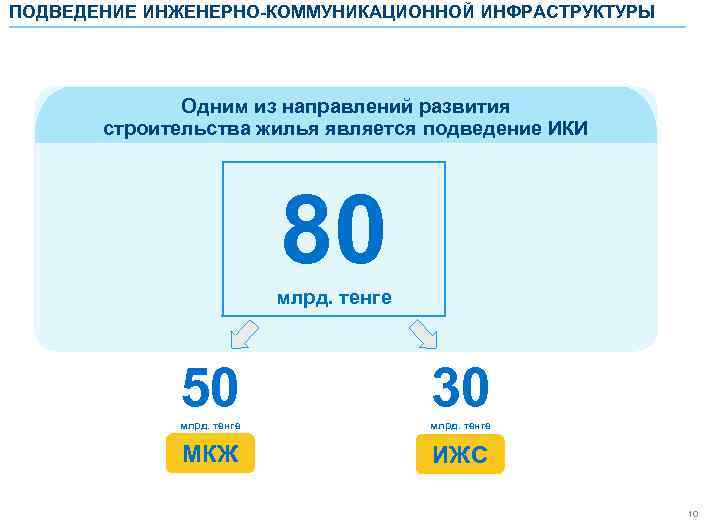 ПОДВЕДЕНИЕ ИНЖЕНЕРНО-КОММУНИКАЦИОННОЙ ИНФРАСТРУКТУРЫ Одним из направлений развития строительства жилья является подведение ИКИ 80 млрд.