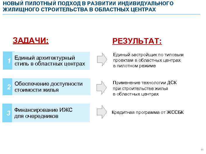 НОВЫЙ ПИЛОТНЫЙ ПОДХОД В РАЗВИТИИ ИНДИВИДУАЛЬНОГО ЖИЛИЩНОГО СТРОИТЕЛЬСТВА В ОБЛАСТНЫХ ЦЕНТРАХ ЗАДАЧИ: РЕЗУЛЬТАТ: 1