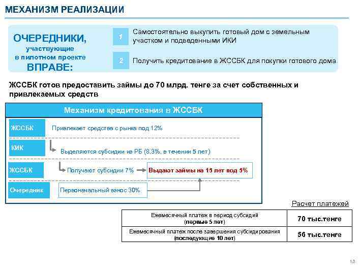 МЕХАНИЗМ РЕАЛИЗАЦИИ ОЧЕРЕДНИКИ, участвующие в пилотном проекте ВПРАВЕ: 1 Самостоятельно выкупить готовый дом с