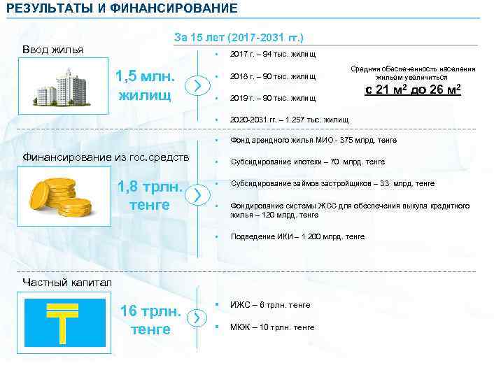 РЕЗУЛЬТАТЫ И ФИНАНСИРОВАНИЕ Ввод жилья За 15 лет (2017 -2031 гг. ) § §