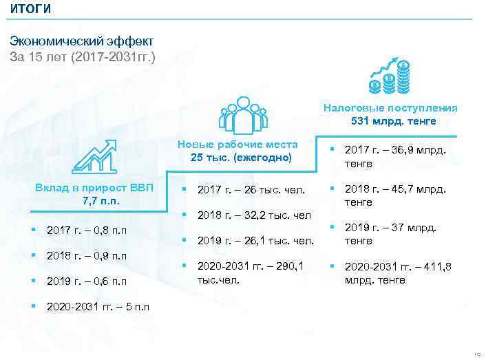 ИТОГИ Экономический эффект За 15 лет (2017 -2031 гг. ) Налоговые поступления 531 млрд.