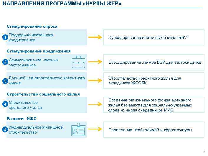 НАПРАВЛЕНИЯ ПРОГРАММЫ «НҰРЛЫ ЖЕР» Стимулирование спроса 1 Поддержка ипотечного кредитования Субсидирование ипотечных займов БВУ