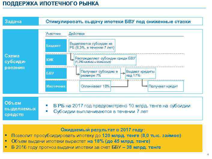 ПОДДЕРЖКА ИПОТЕЧНОГО РЫНКА Задача Стимулировать выдачу ипотеки БВУ под сниженные ставки Участник Бюджет Схема