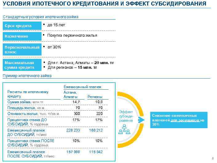 УСЛОВИЯ ИПОТЕЧНОГО КРЕДИТОВАНИЯ И ЭФФЕКТ СУБСИДИРОВАНИЯ Стандартные условия ипотечного займа Срок кредита ▪ до