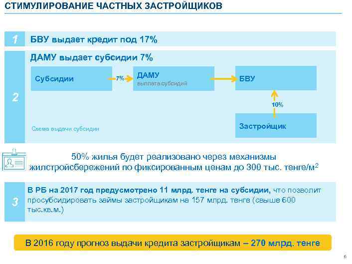 СТИМУЛИРОВАНИЕ ЧАСТНЫХ ЗАСТРОЙЩИКОВ 1 БВУ выдает кредит под 17% ДАМУ выдает субсидии 7% Субсидии