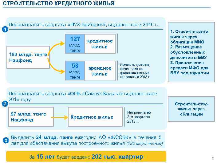 СТРОИТЕЛЬСТВО КРЕДИТНОГО ЖИЛЬЯ 1 Перенаправить средства «НУХ Байтерек» , выделенные в 2016 г. 127