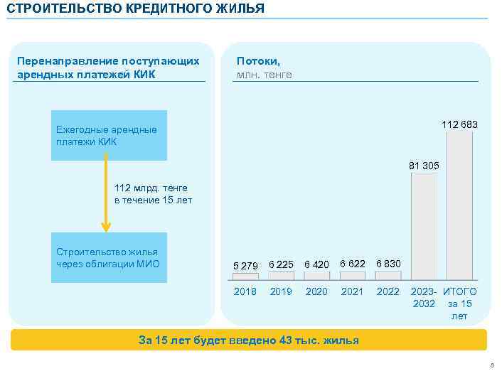 СТРОИТЕЛЬСТВО КРЕДИТНОГО ЖИЛЬЯ Перенаправление поступающих арендных платежей КИК Потоки, млн. тенге 112 683 Ежегодные