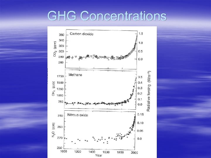 GHG Concentrations 