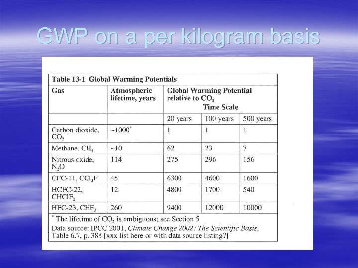 GWP on a per kilogram basis 