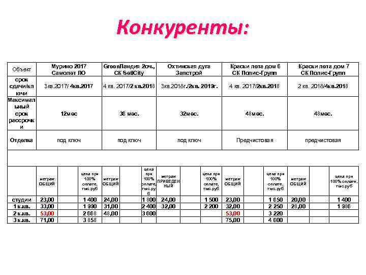 Конкуренты: Объект срок сдачи/кл ючи Максимал ьный срок рассрочк и Мурино 2017 Green. Ландия