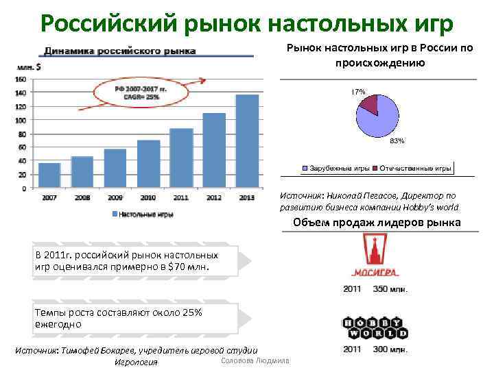 Российский рынок настольных игр Рынок настольных игр в России по происхождению Источник: Николай Пегасов,