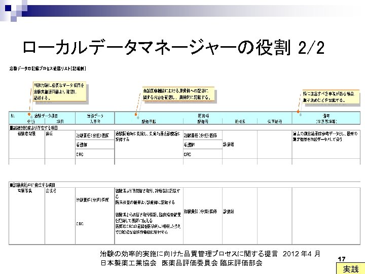 ローカルデータマネージャーの役割 2/2 治験の効率的実施に向けた品質管理プロセスに関する提言　2012 年 4 月 日本製薬 業協会　医薬品評価委員会 臨床評価部会 17 実践 