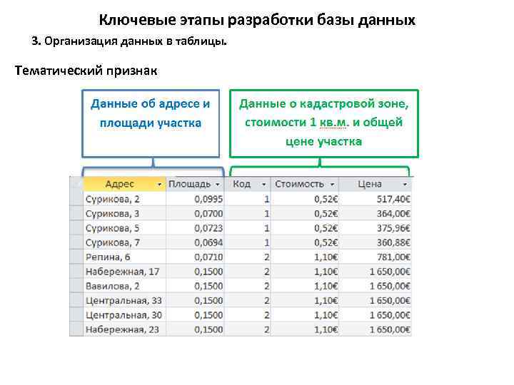 Ключевые этапы разработки базы данных 3. Организация данных в таблицы. Тематический признак 