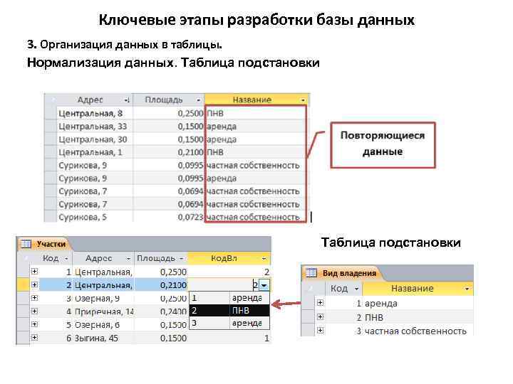 Ключевые этапы разработки базы данных 3. Организация данных в таблицы. Нормализация данных. Таблица подстановки