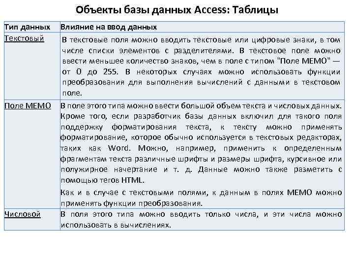 Объекты базы данных Access: Таблицы Тип данных Текстовый Поле MEMO Числовой Влияние на ввод
