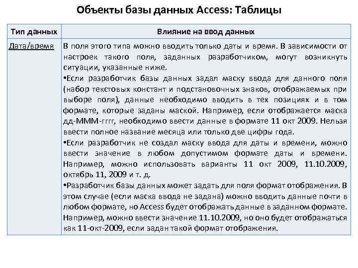 Объекты базы данных Access: Таблицы Тип данных Дата/время Влияние на ввод данных В поля