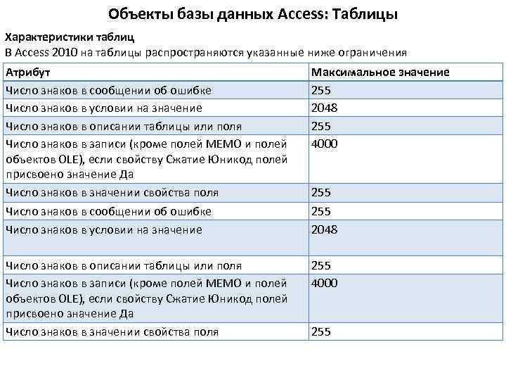 Объекты базы данных Access: Таблицы Характеристики таблиц В Access 2010 на таблицы распространяются указанные