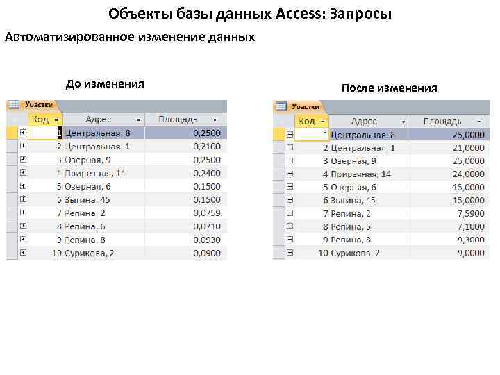 Объекты базы данных Access: Запросы Автоматизированное изменение данных До изменения . После изменения 