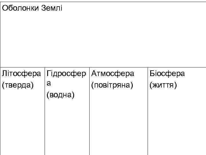 Оболонки Землі Літосфера Гідросфер Атмосфера а (тверда) (повітряна) (водна) Біосфера (життя) 