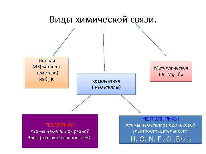 Виды химической связи. Ионная МХ(металл + неметалл) Na. Cl, KI Металлическая Fe Mg Cu