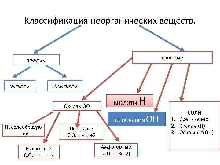 Hi класс неорганических соединений. Классификация неорганических соединений таблица. Номенклатура неорганических веществ таблица.