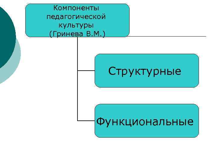 Компоненты педагогической культуры (Гринева В. М. ) Структурные Функциональные 