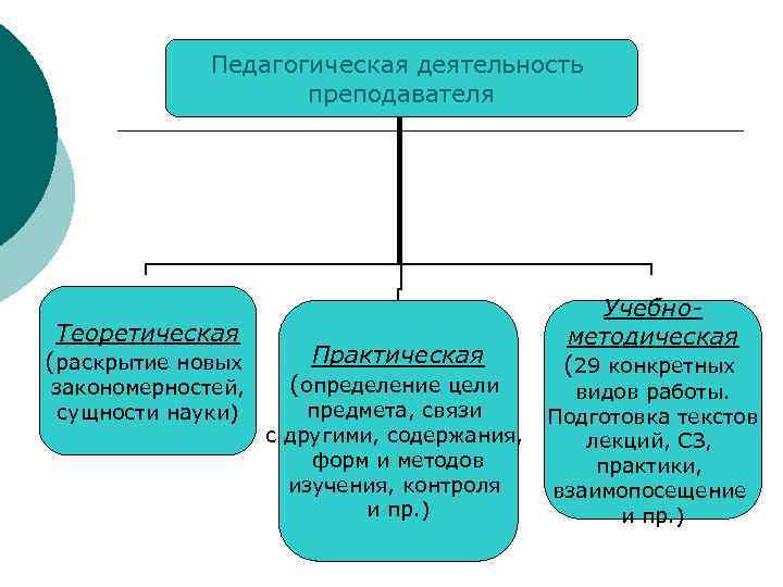 Педагогическая деятельность преподавателя Теоретическая (раскрытие новых закономерностей, сущности науки) Практическая (определение цели предмета, связи