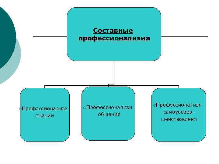 Составные профессионализма ¡Профессионализм знаний ¡Профессионализм общения ¡Профессионализм самоусовершенствования 