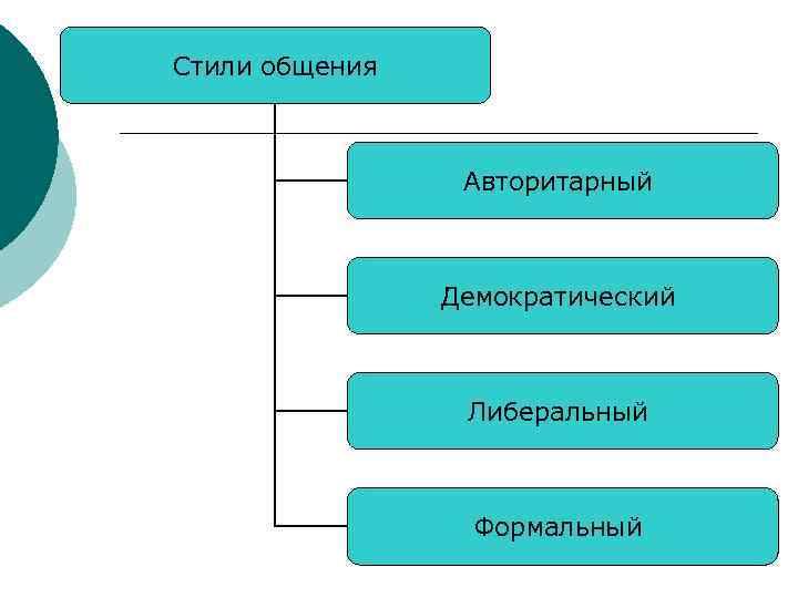 Стили общения Авторитарный Демократический Либеральный Формальный 