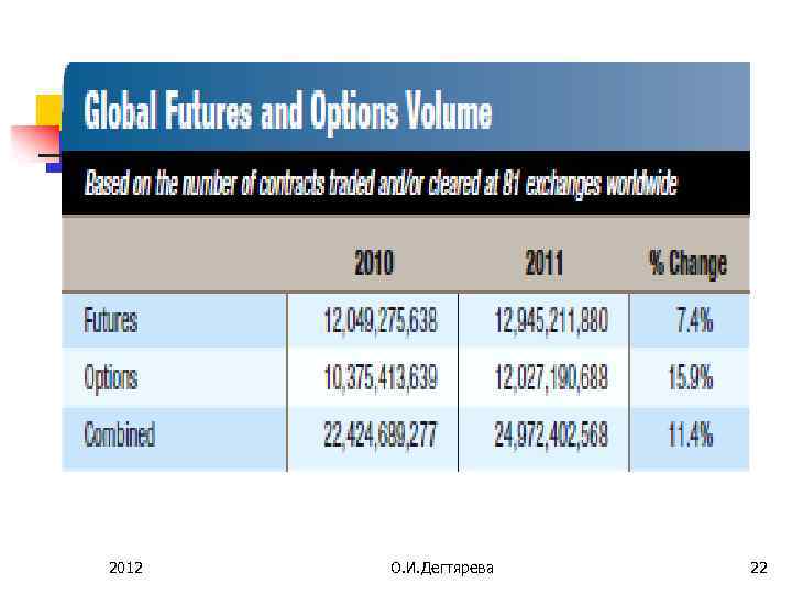 2012 О. И. Дегтярева 22 