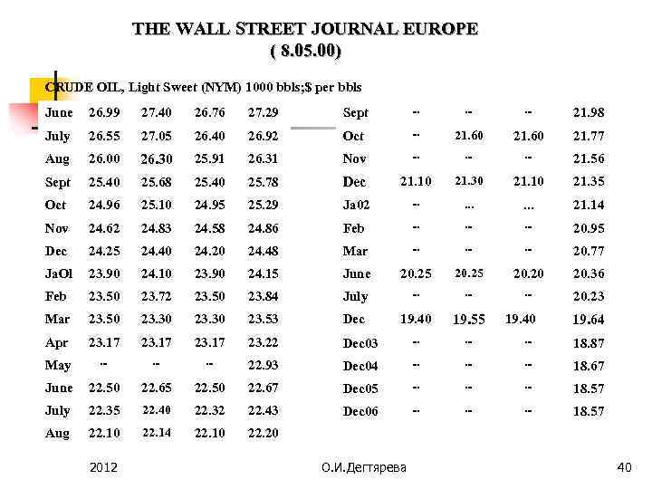 THE WALL STREET JOURNAL EUROPE ( 8. 05. 00) CRUDE OIL, Light Sweet (NYM)