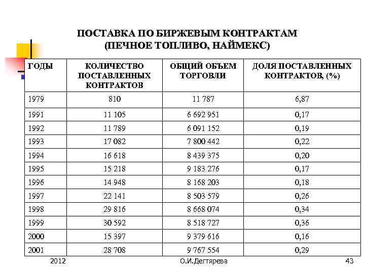 ПОСТАВКА ПО БИРЖЕВЫМ КОНТРАКТАМ (ПЕЧНОЕ ТОПЛИВО, НАЙМЕКС) ГОДЫ КОЛИЧЕСТВО ПОСТАВЛЕННЫХ КОНТРАКТОВ ОБЩИЙ ОБЪЕМ ТОРГОВЛИ